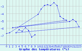 Courbe de tempratures pour Lans-en-Vercors - Les Allires (38)