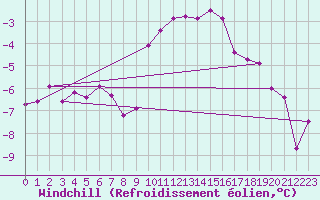 Courbe du refroidissement olien pour Lans-en-Vercors - Les Allires (38)