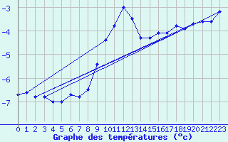 Courbe de tempratures pour Titlis