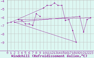 Courbe du refroidissement olien pour Robiei
