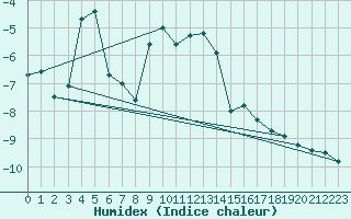 Courbe de l'humidex pour Robiei