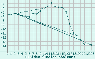 Courbe de l'humidex pour Mantsala Hirvihaara