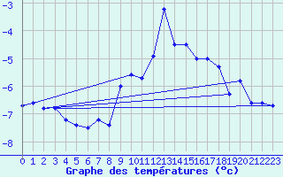 Courbe de tempratures pour La Meije - Nivose (05)