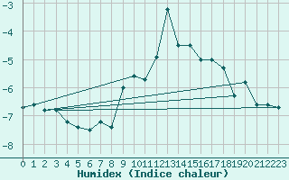 Courbe de l'humidex pour La Meije - Nivose (05)