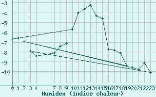 Courbe de l'humidex pour Svartbyn