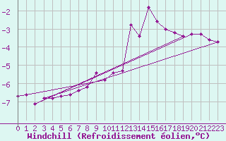 Courbe du refroidissement olien pour Greifswalder Oie
