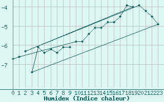 Courbe de l'humidex pour Tromso