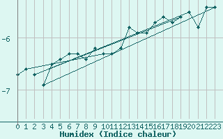 Courbe de l'humidex pour Brunnenkogel/Oetztaler Alpen