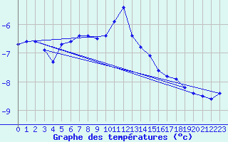 Courbe de tempratures pour Guetsch