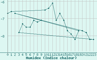 Courbe de l'humidex pour Corvatsch