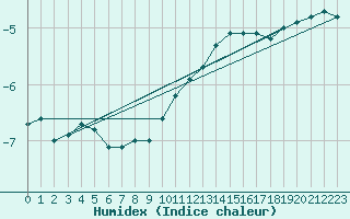 Courbe de l'humidex pour Ahtari