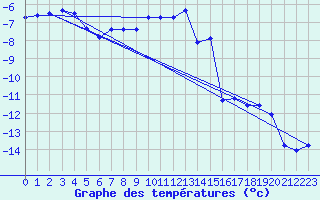 Courbe de tempratures pour Jungfraujoch (Sw)