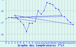 Courbe de tempratures pour Hirschenkogel