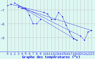 Courbe de tempratures pour Rax / Seilbahn-Bergstat