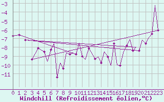 Courbe du refroidissement olien pour Leknes