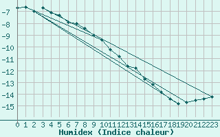 Courbe de l'humidex pour Kunda