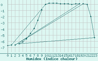 Courbe de l'humidex pour Kemijarvi Airport