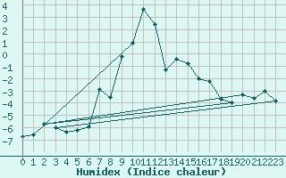 Courbe de l'humidex pour Les Attelas