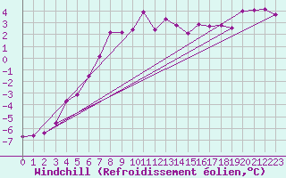 Courbe du refroidissement olien pour Torpshammar