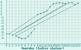 Courbe de l'humidex pour Anglars St-Flix(12)