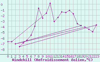 Courbe du refroidissement olien pour Lacaut Mountain