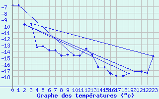 Courbe de tempratures pour Les Diablerets