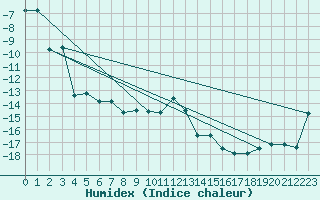 Courbe de l'humidex pour Les Diablerets