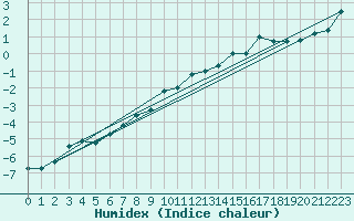 Courbe de l'humidex pour Weissfluhjoch