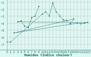 Courbe de l'humidex pour Tromso
