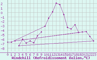Courbe du refroidissement olien pour Zermatt