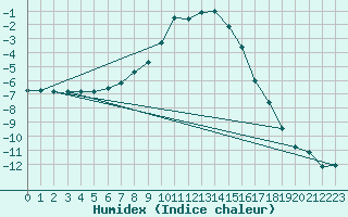 Courbe de l'humidex pour Heinola Plaani