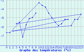 Courbe de tempratures pour Ischgl / Idalpe