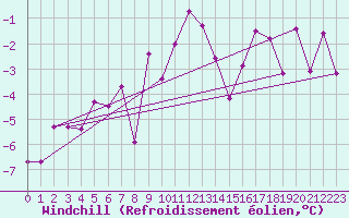 Courbe du refroidissement olien pour Stoetten