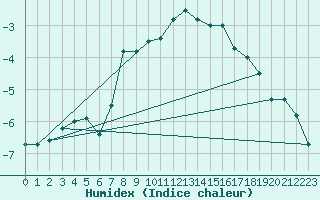 Courbe de l'humidex pour Stekenjokk