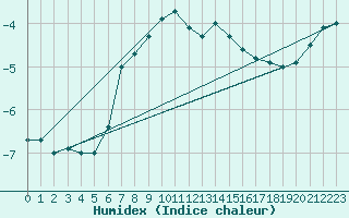 Courbe de l'humidex pour Vaslui