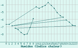 Courbe de l'humidex pour Honefoss Hoyby