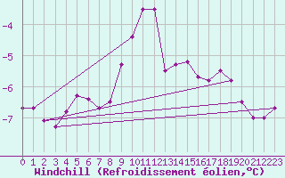 Courbe du refroidissement olien pour Tammisaari Jussaro