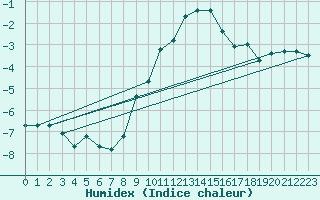 Courbe de l'humidex pour Gelbelsee