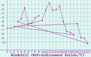 Courbe du refroidissement olien pour Titlis