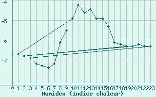 Courbe de l'humidex pour Brocken