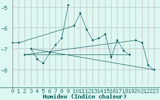 Courbe de l'humidex pour Gornergrat