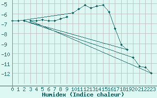 Courbe de l'humidex pour Vals