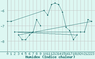 Courbe de l'humidex pour Naluns / Schlivera