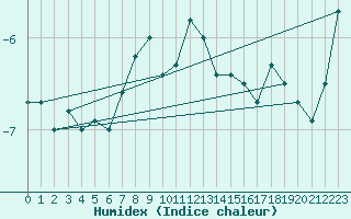 Courbe de l'humidex pour Semenicului Mountain Range