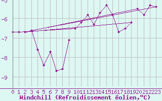 Courbe du refroidissement olien pour Kemionsaari Kemio Kk
