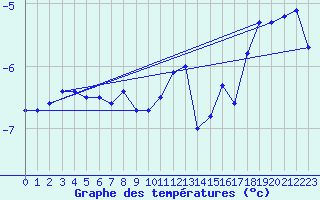 Courbe de tempratures pour Grand Saint Bernard (Sw)