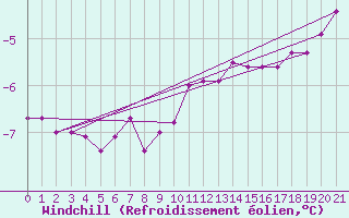 Courbe du refroidissement olien pour Strommingsbadan