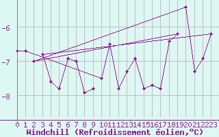 Courbe du refroidissement olien pour Weihenstephan