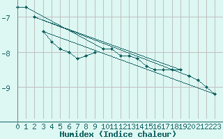 Courbe de l'humidex pour Kuopio Yliopisto