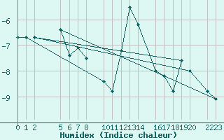 Courbe de l'humidex pour Candanchu